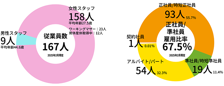スタッフ構成比